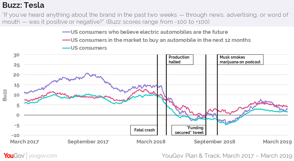 tesla begins to recover from elon musk controversies and tesla live chart